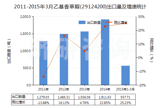 2011-2015年3月乙基香草醛(29124200)出口量及增速統(tǒng)計